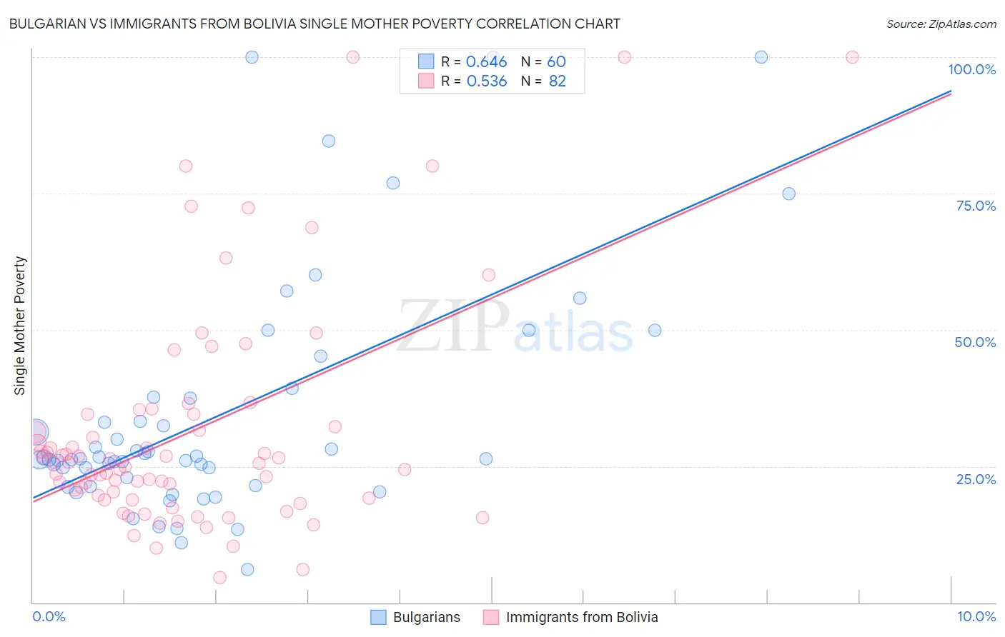 Bulgarian vs Immigrants from Bolivia Single Mother Poverty