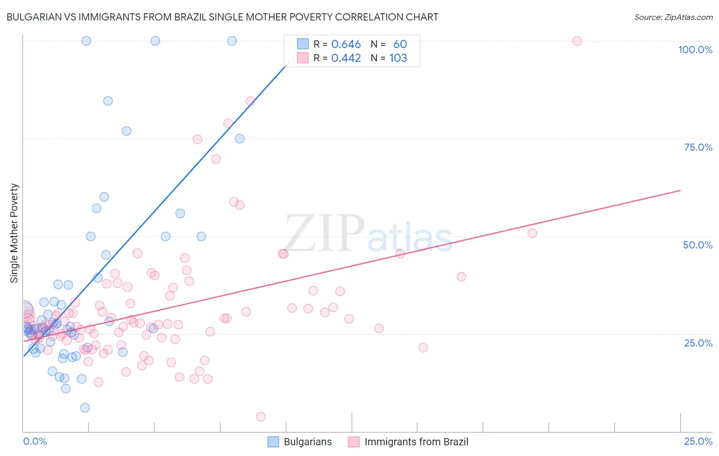 Bulgarian vs Immigrants from Brazil Single Mother Poverty