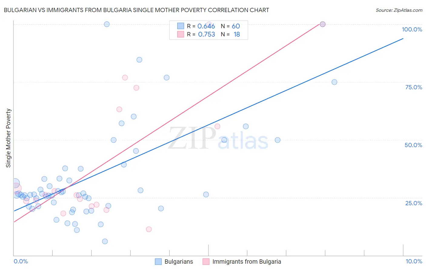 Bulgarian vs Immigrants from Bulgaria Single Mother Poverty