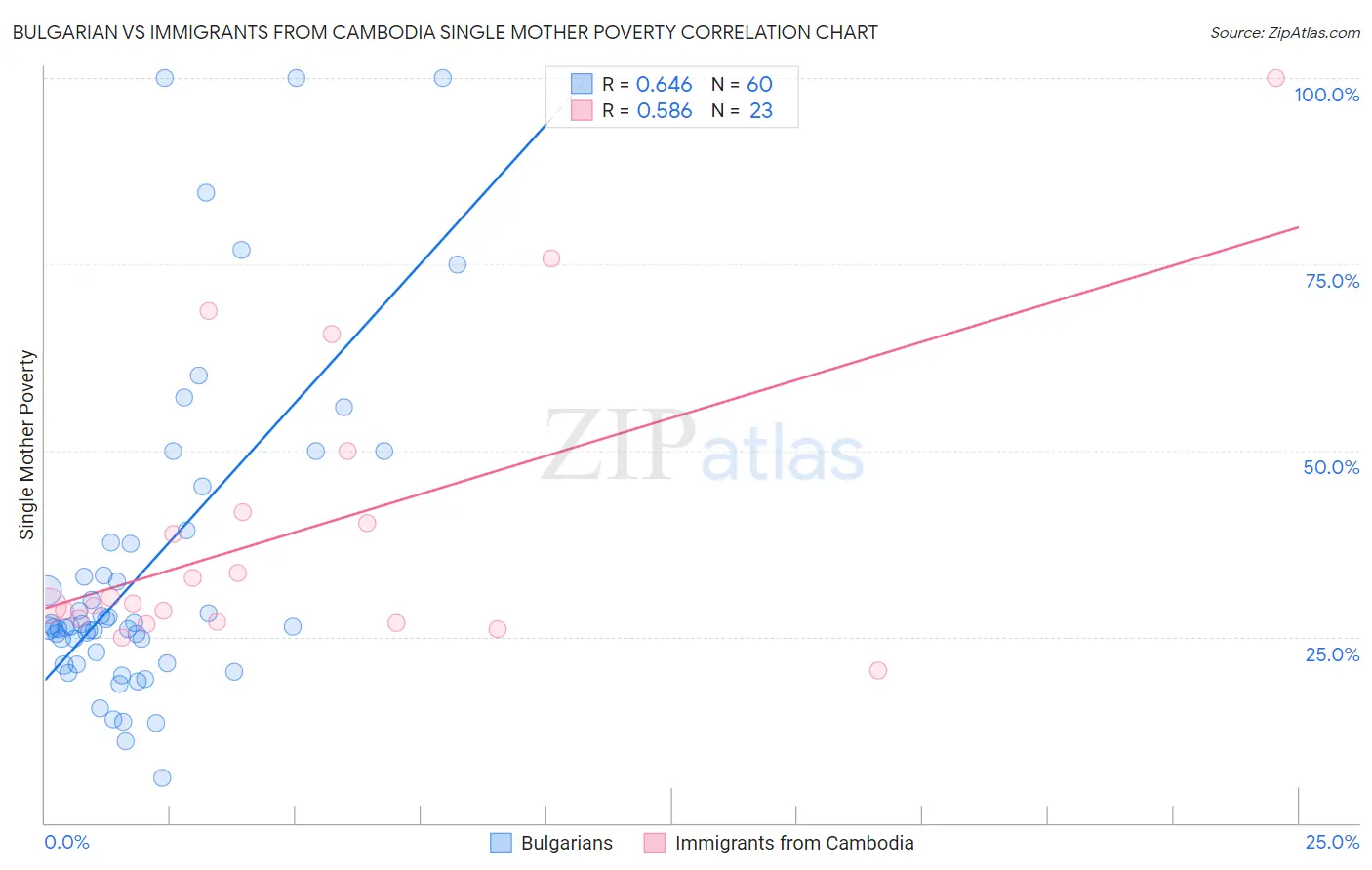 Bulgarian vs Immigrants from Cambodia Single Mother Poverty