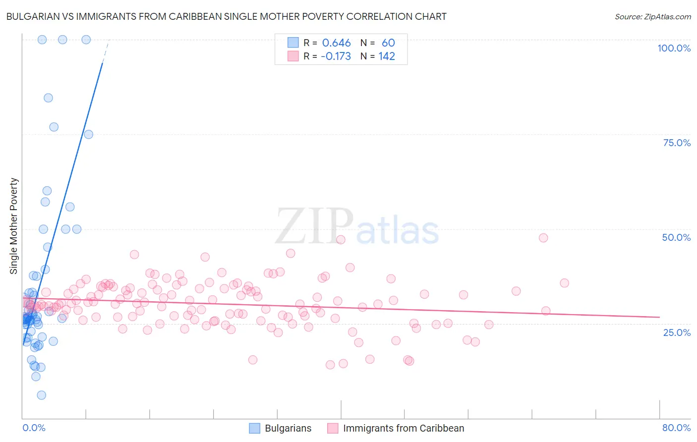 Bulgarian vs Immigrants from Caribbean Single Mother Poverty