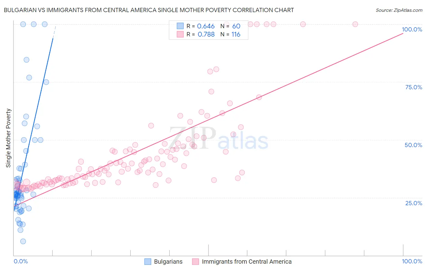 Bulgarian vs Immigrants from Central America Single Mother Poverty