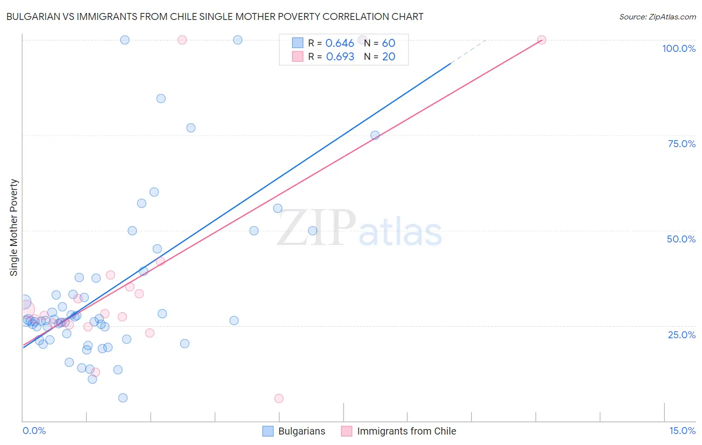 Bulgarian vs Immigrants from Chile Single Mother Poverty