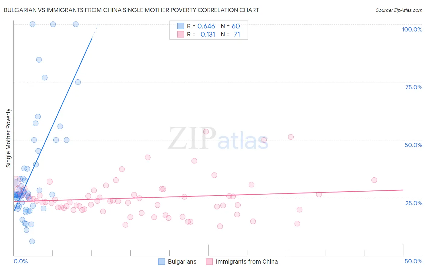 Bulgarian vs Immigrants from China Single Mother Poverty