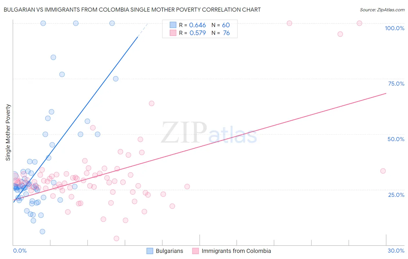 Bulgarian vs Immigrants from Colombia Single Mother Poverty