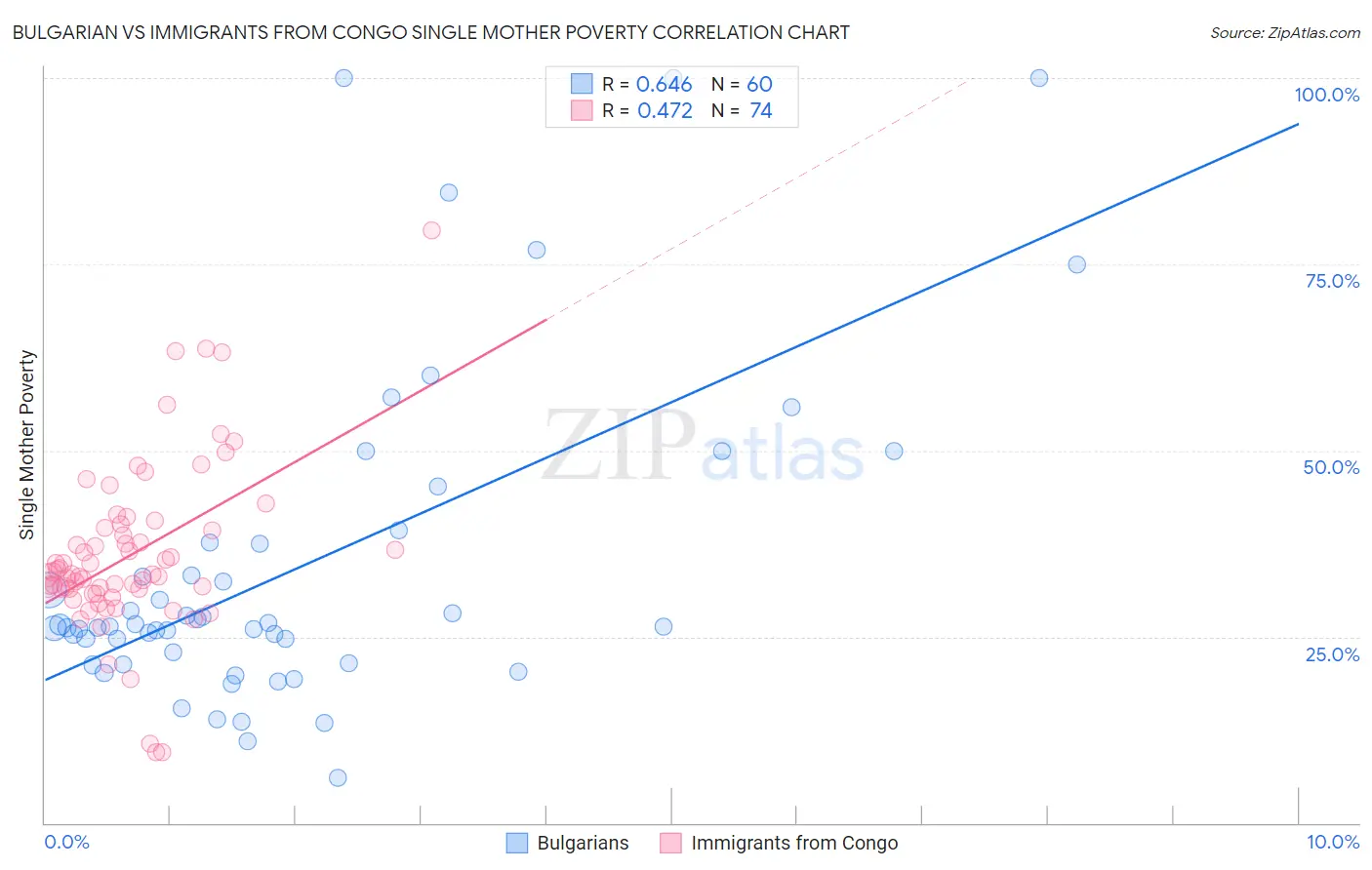 Bulgarian vs Immigrants from Congo Single Mother Poverty