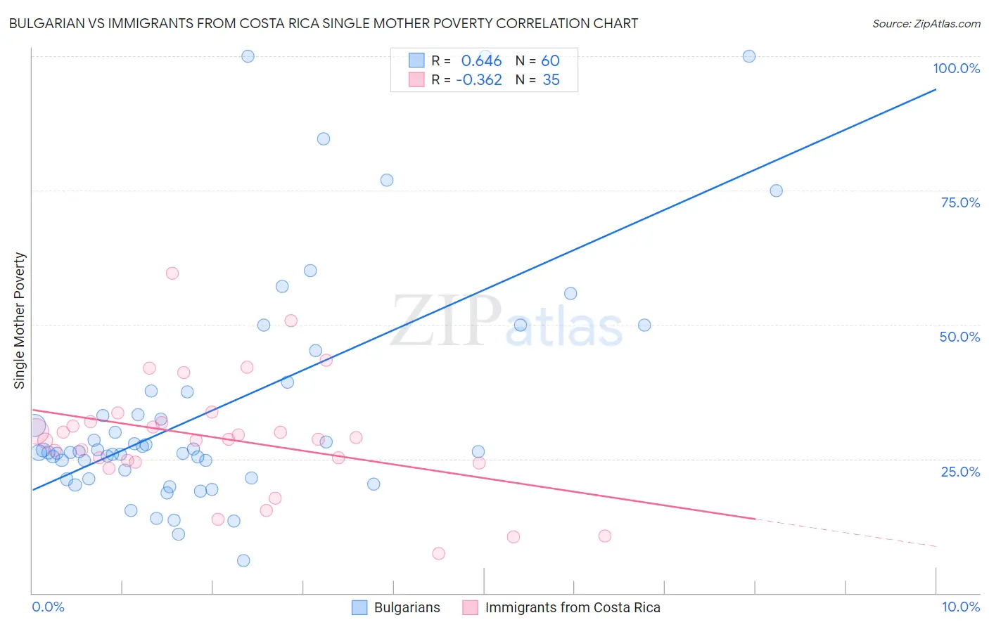 Bulgarian vs Immigrants from Costa Rica Single Mother Poverty
