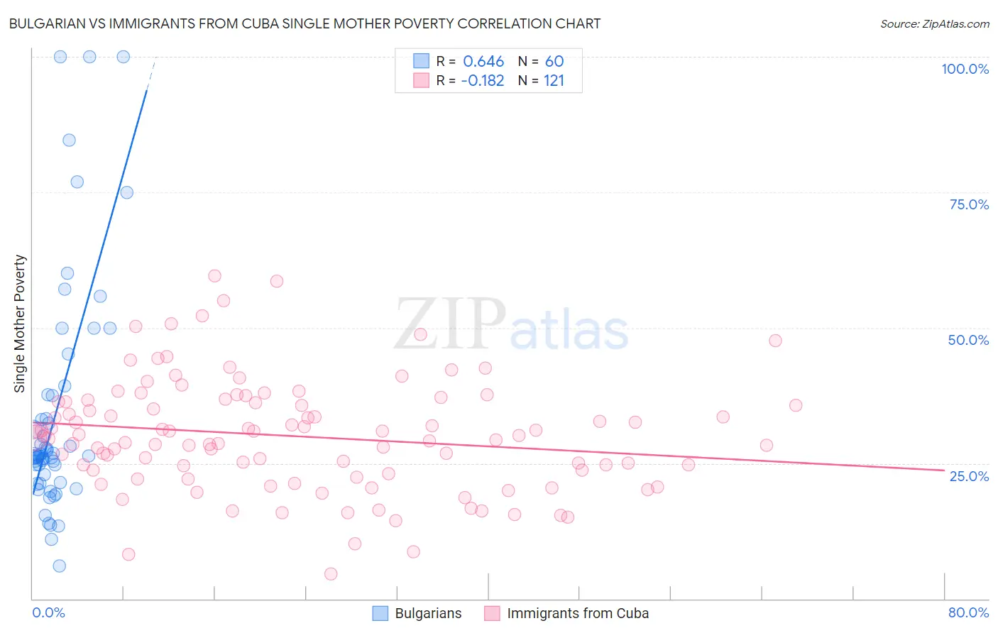 Bulgarian vs Immigrants from Cuba Single Mother Poverty