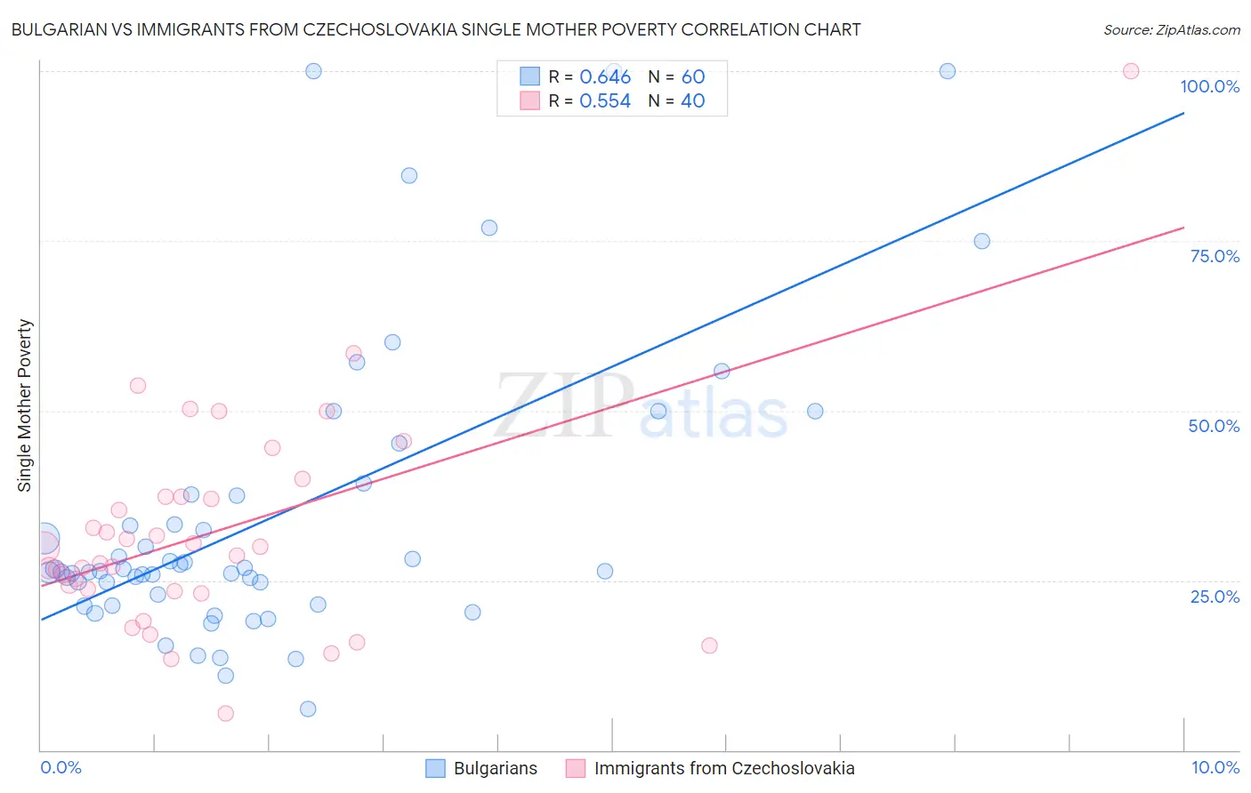 Bulgarian vs Immigrants from Czechoslovakia Single Mother Poverty