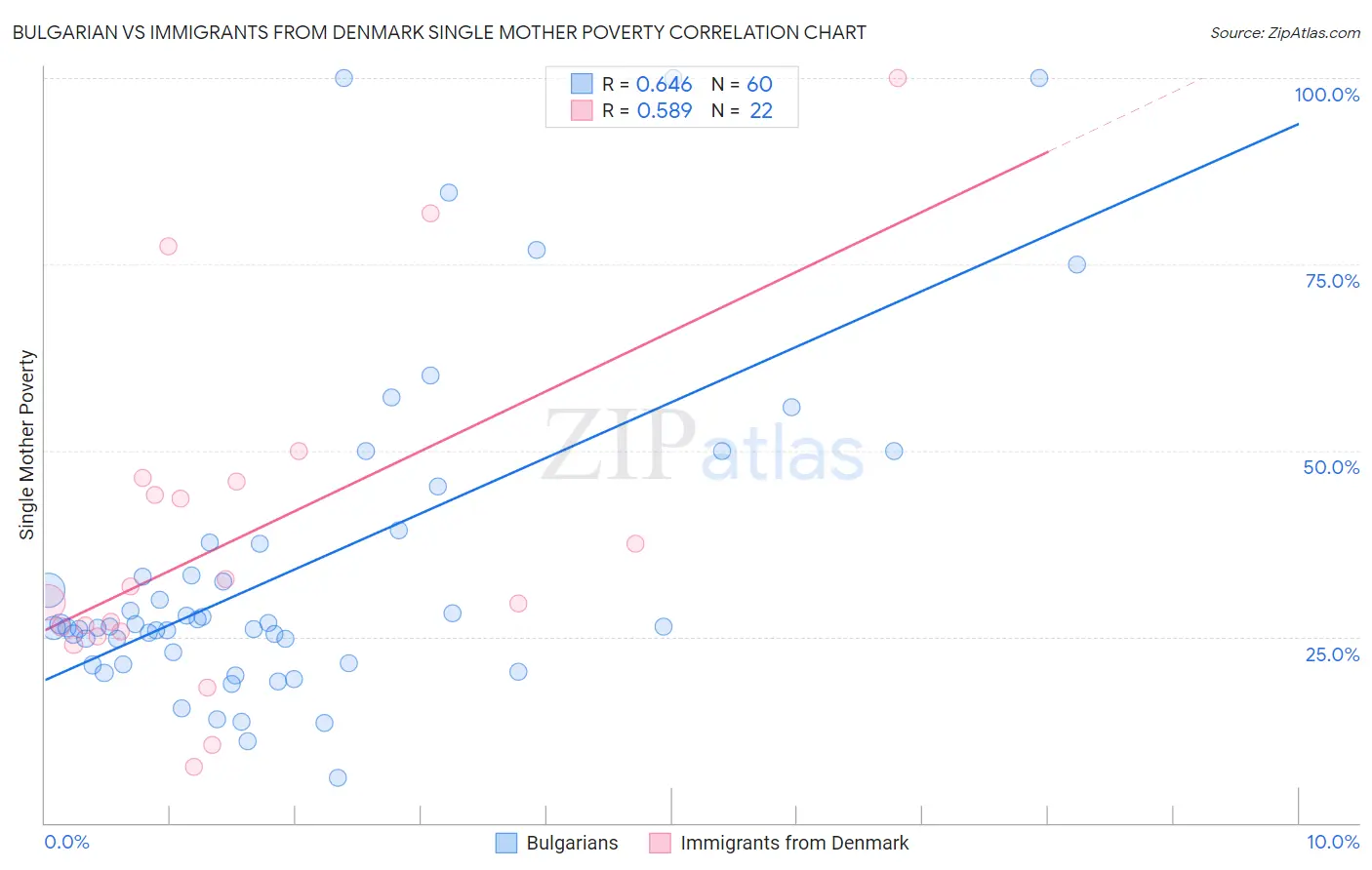 Bulgarian vs Immigrants from Denmark Single Mother Poverty