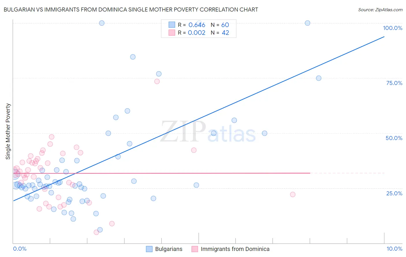 Bulgarian vs Immigrants from Dominica Single Mother Poverty