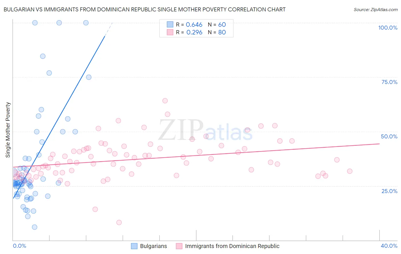 Bulgarian vs Immigrants from Dominican Republic Single Mother Poverty