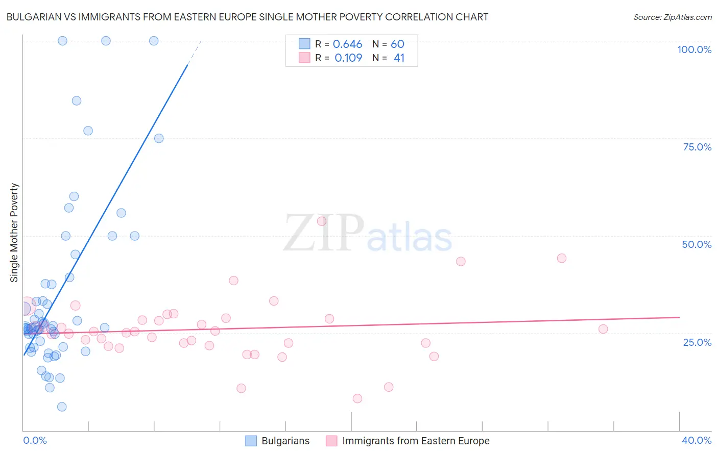 Bulgarian vs Immigrants from Eastern Europe Single Mother Poverty