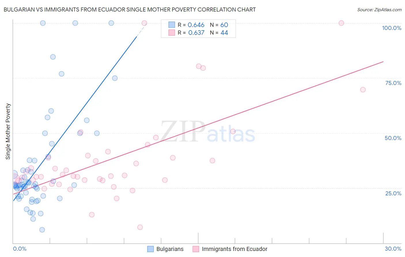 Bulgarian vs Immigrants from Ecuador Single Mother Poverty