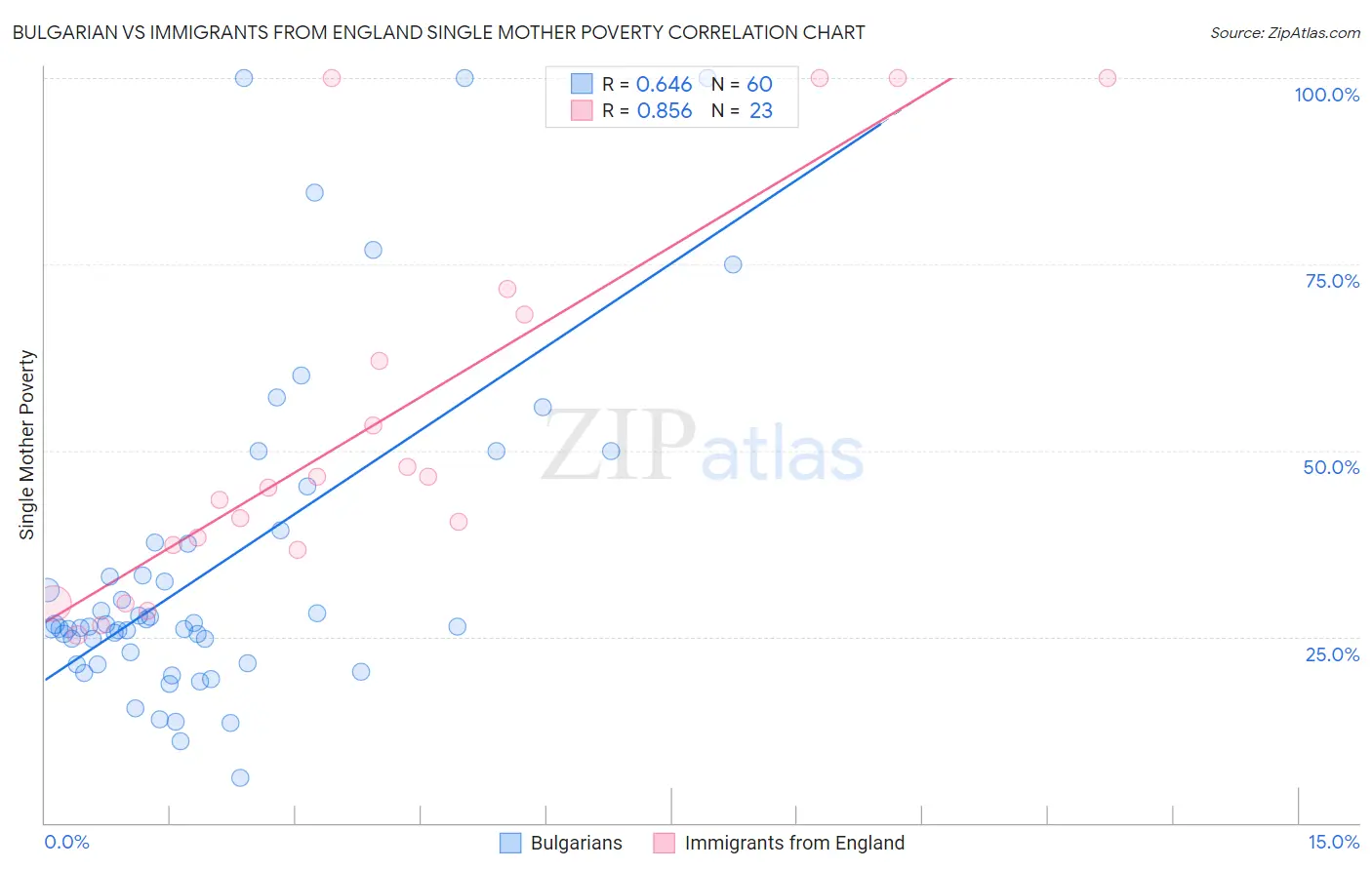 Bulgarian vs Immigrants from England Single Mother Poverty