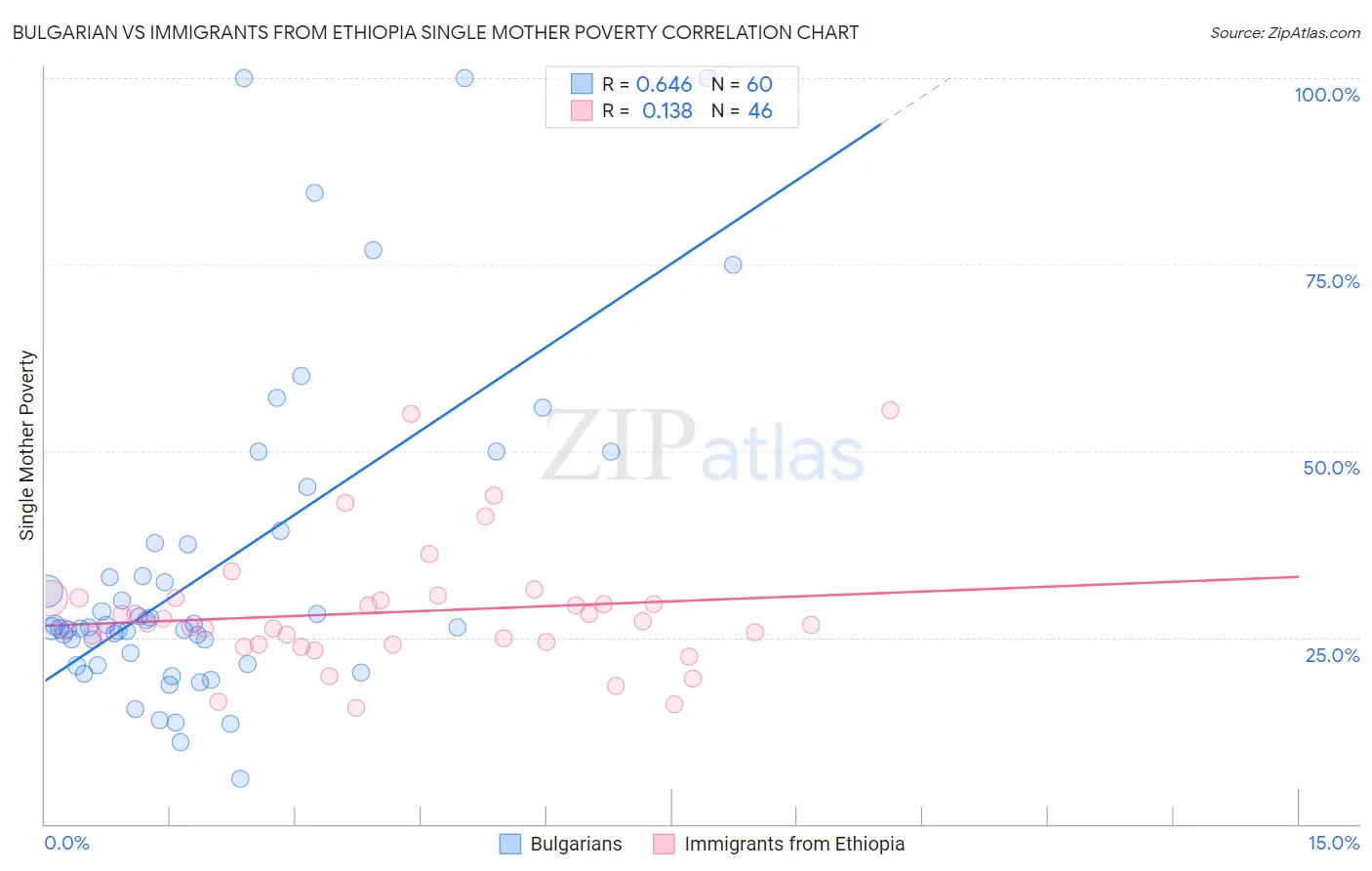 Bulgarian vs Immigrants from Ethiopia Single Mother Poverty