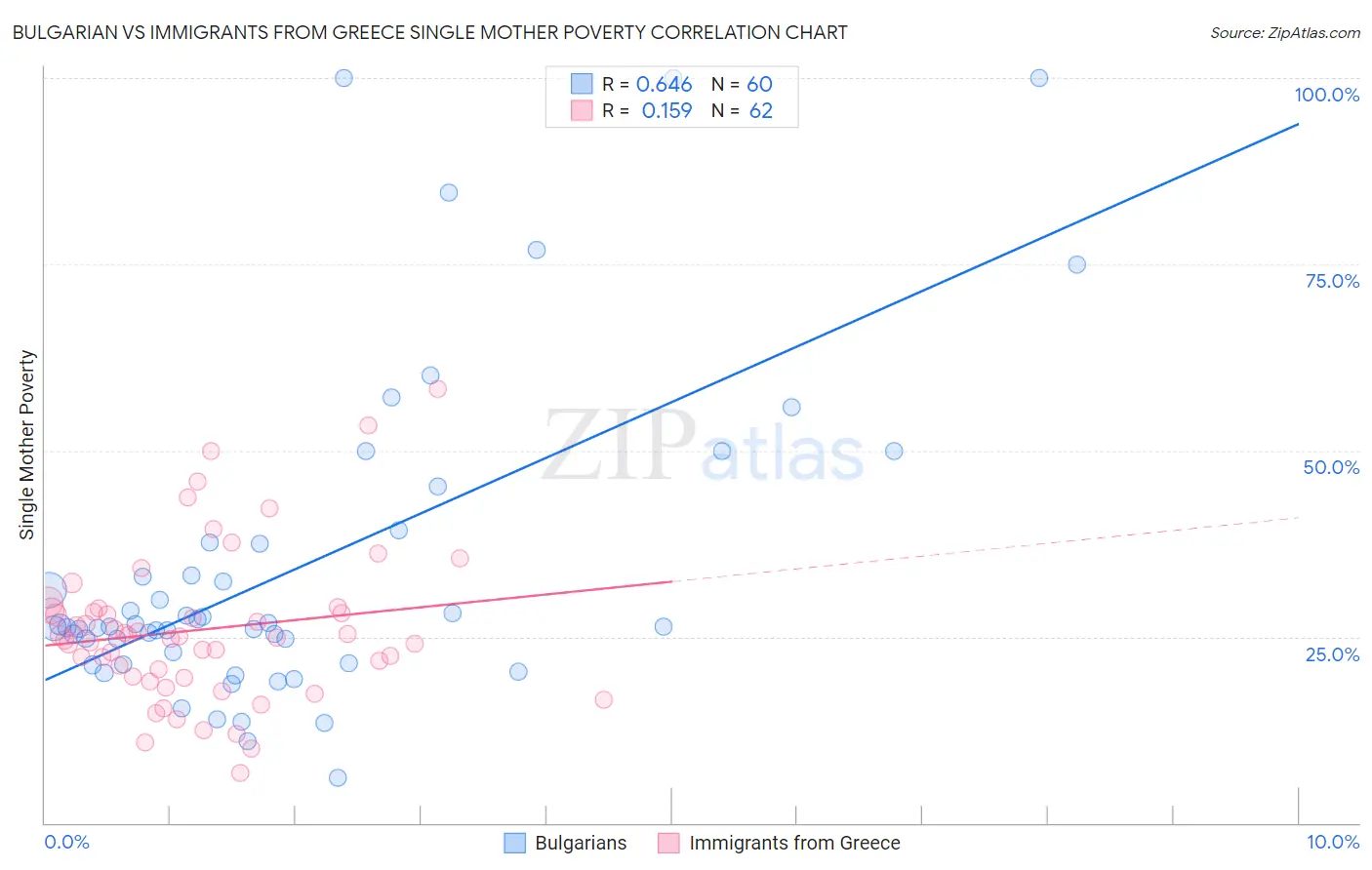 Bulgarian vs Immigrants from Greece Single Mother Poverty