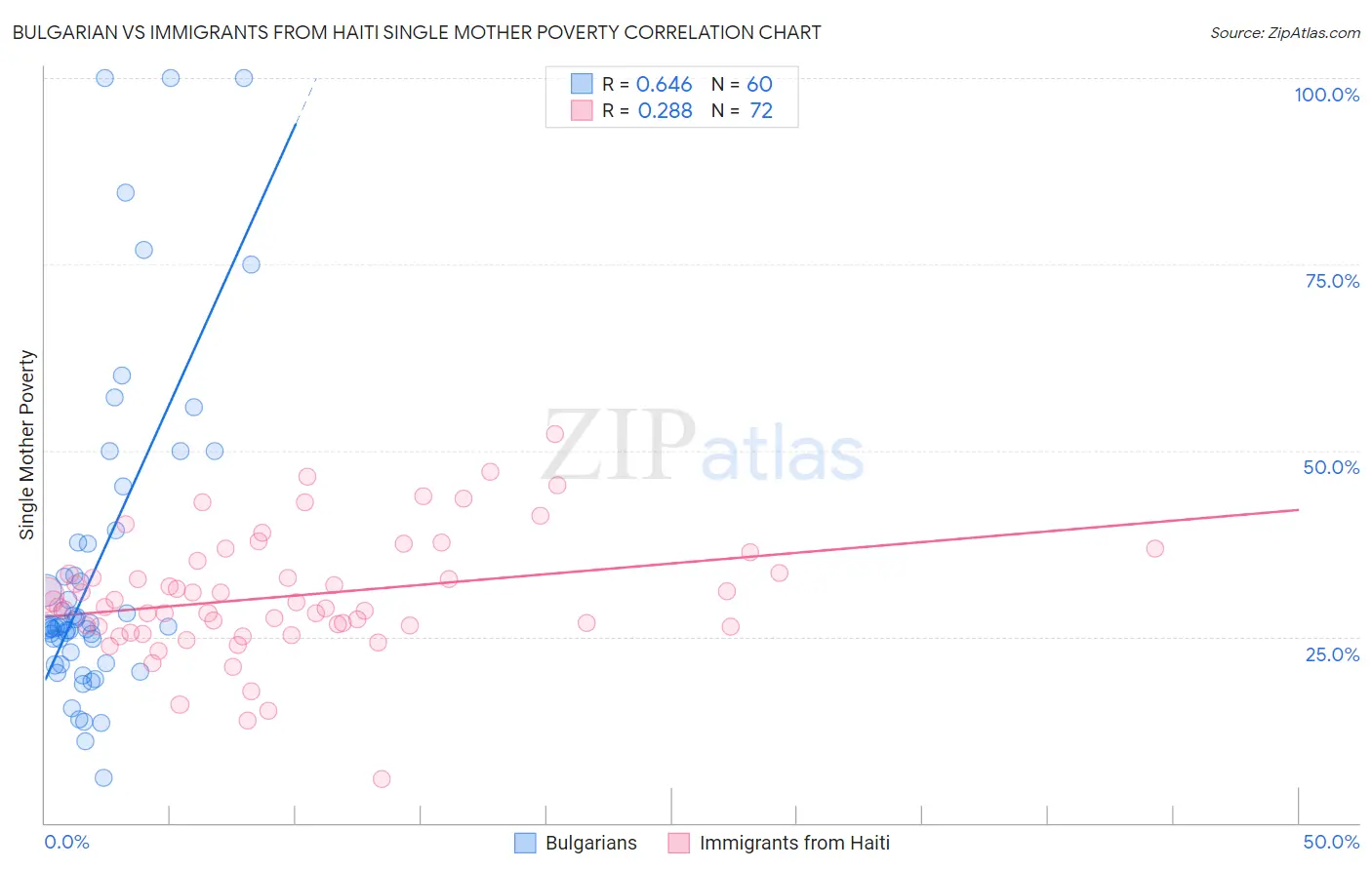 Bulgarian vs Immigrants from Haiti Single Mother Poverty