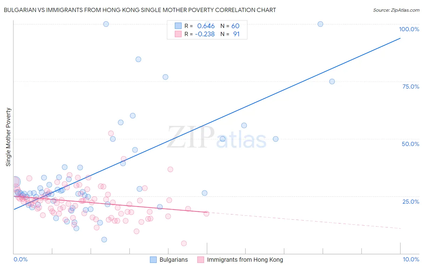 Bulgarian vs Immigrants from Hong Kong Single Mother Poverty