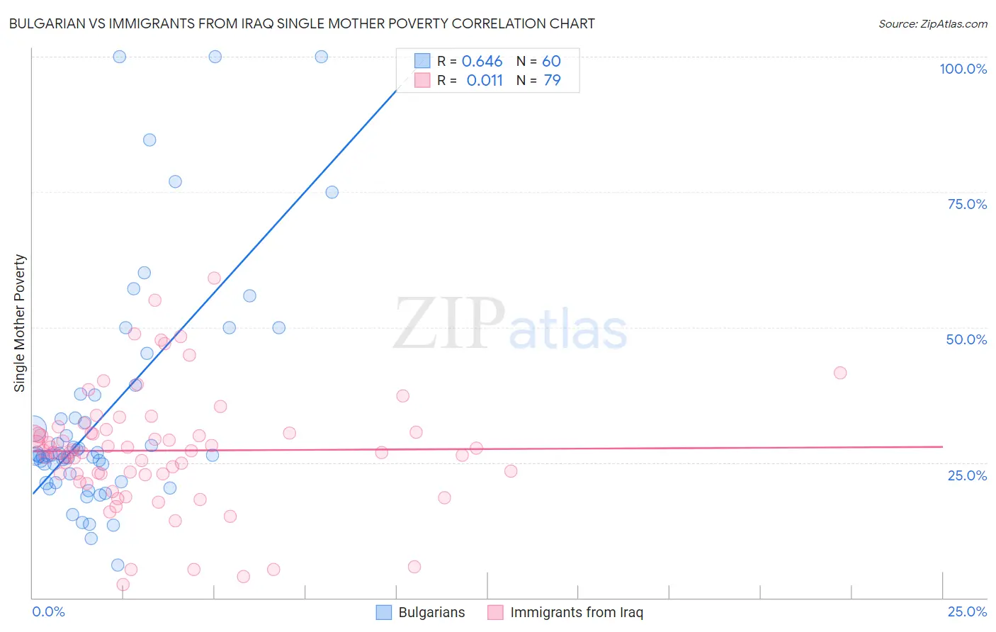 Bulgarian vs Immigrants from Iraq Single Mother Poverty