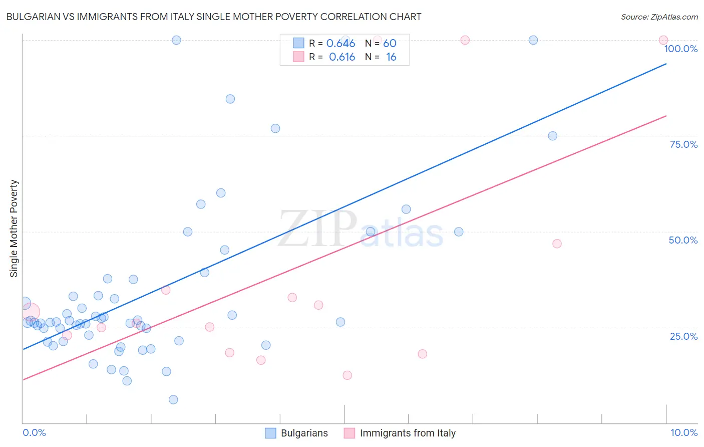 Bulgarian vs Immigrants from Italy Single Mother Poverty