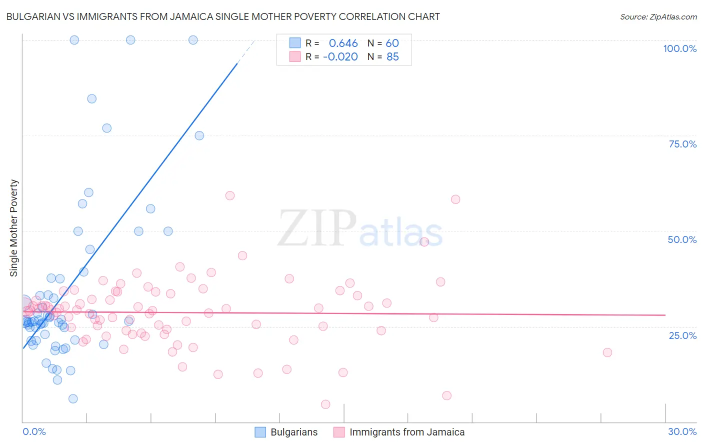 Bulgarian vs Immigrants from Jamaica Single Mother Poverty