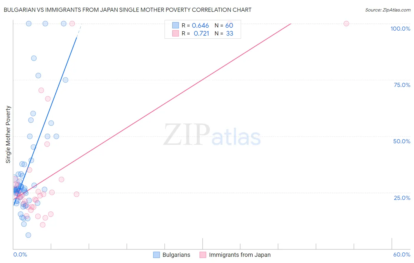 Bulgarian vs Immigrants from Japan Single Mother Poverty