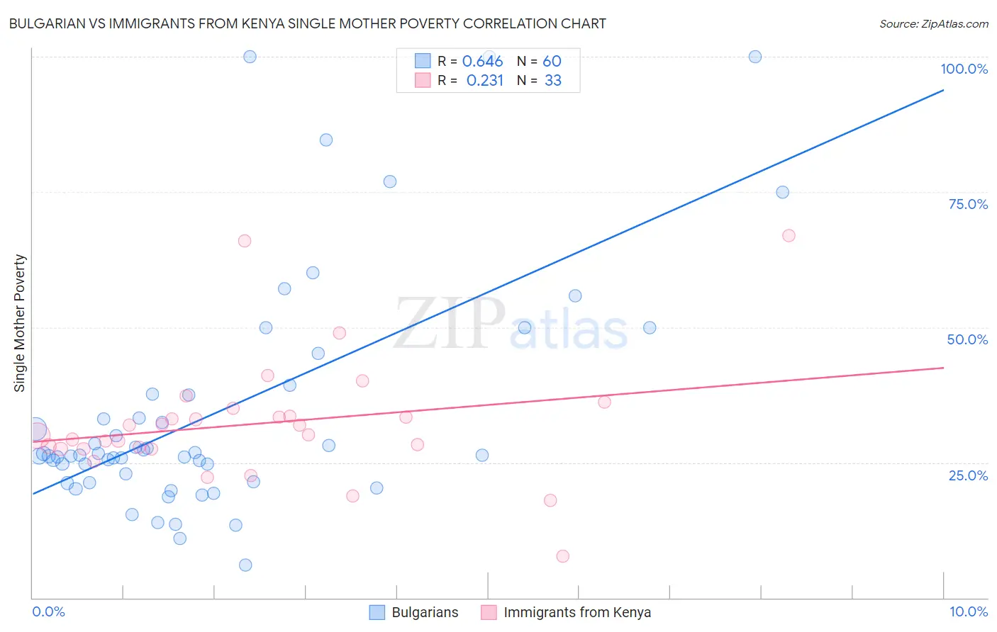 Bulgarian vs Immigrants from Kenya Single Mother Poverty