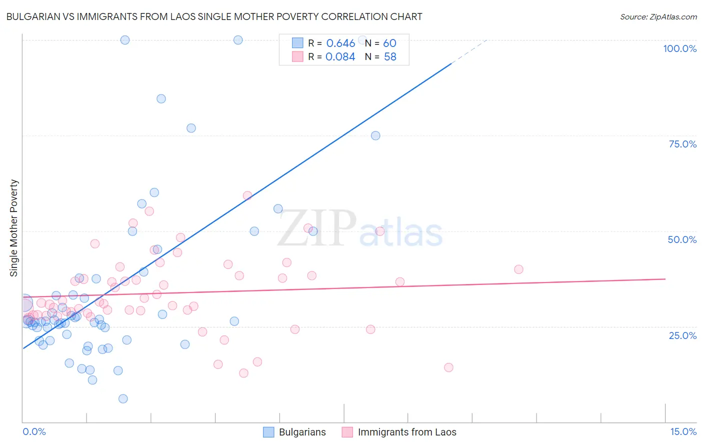 Bulgarian vs Immigrants from Laos Single Mother Poverty