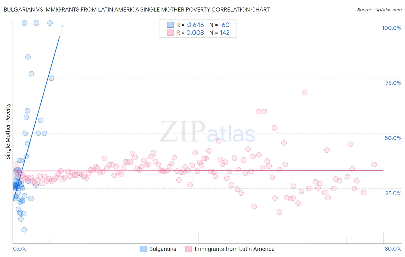 Bulgarian vs Immigrants from Latin America Single Mother Poverty