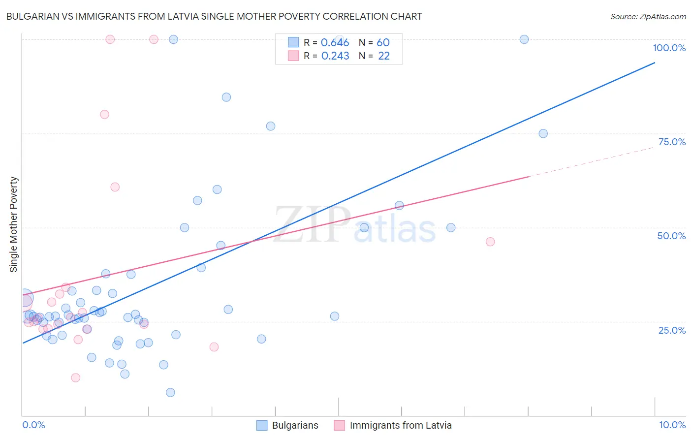 Bulgarian vs Immigrants from Latvia Single Mother Poverty