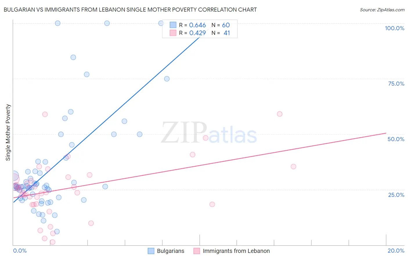 Bulgarian vs Immigrants from Lebanon Single Mother Poverty