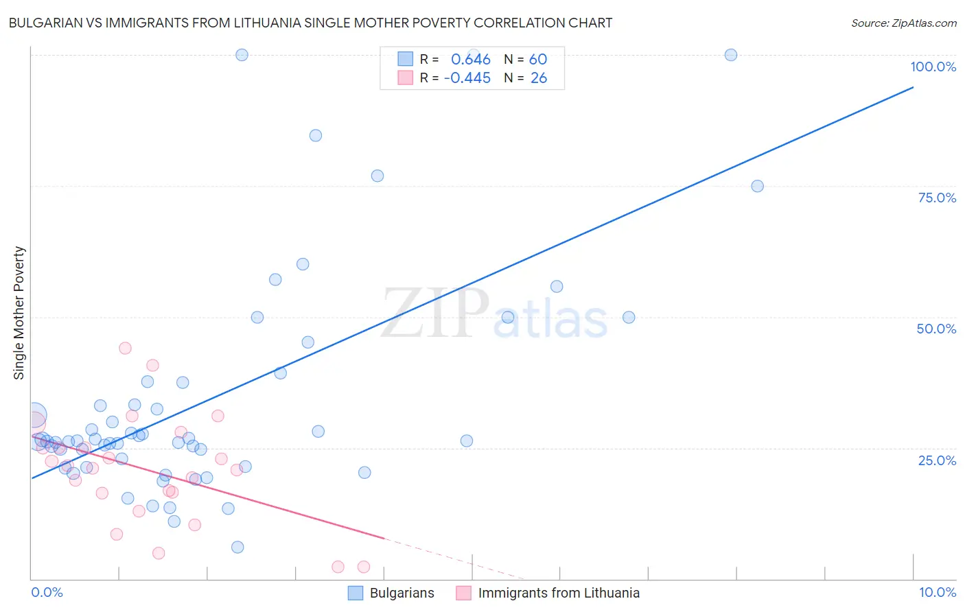 Bulgarian vs Immigrants from Lithuania Single Mother Poverty