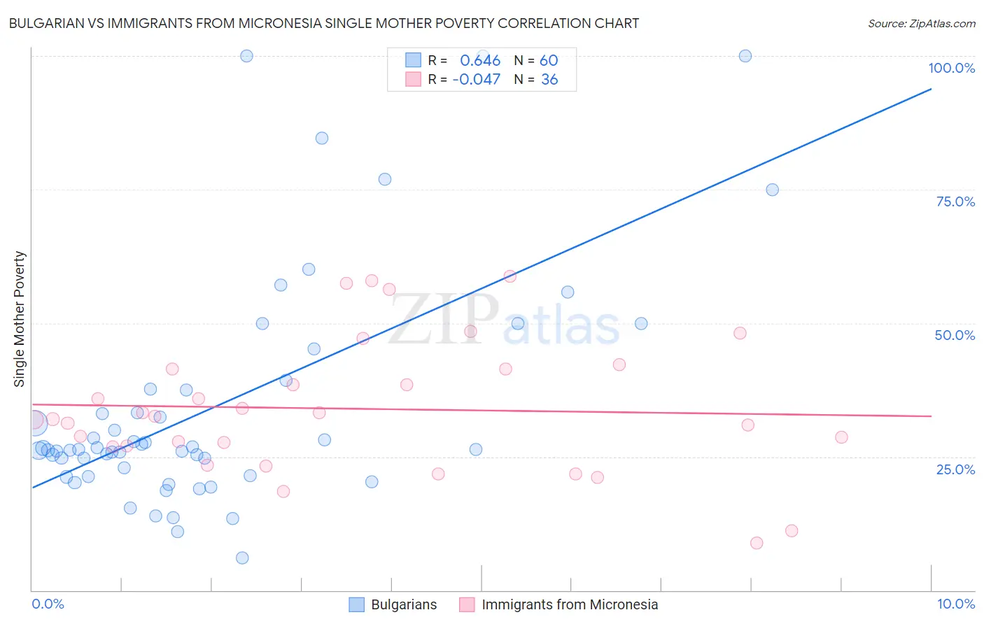 Bulgarian vs Immigrants from Micronesia Single Mother Poverty