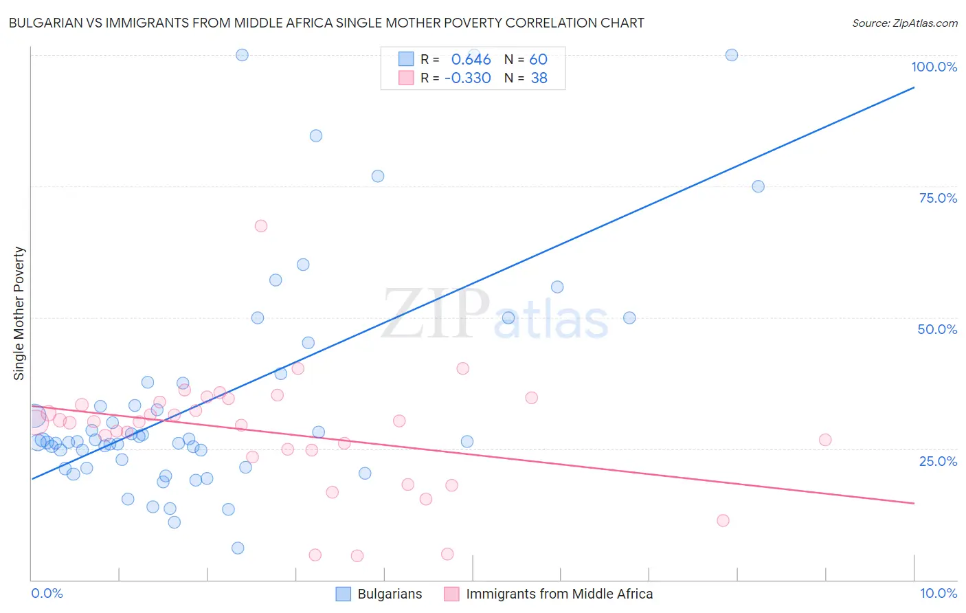 Bulgarian vs Immigrants from Middle Africa Single Mother Poverty