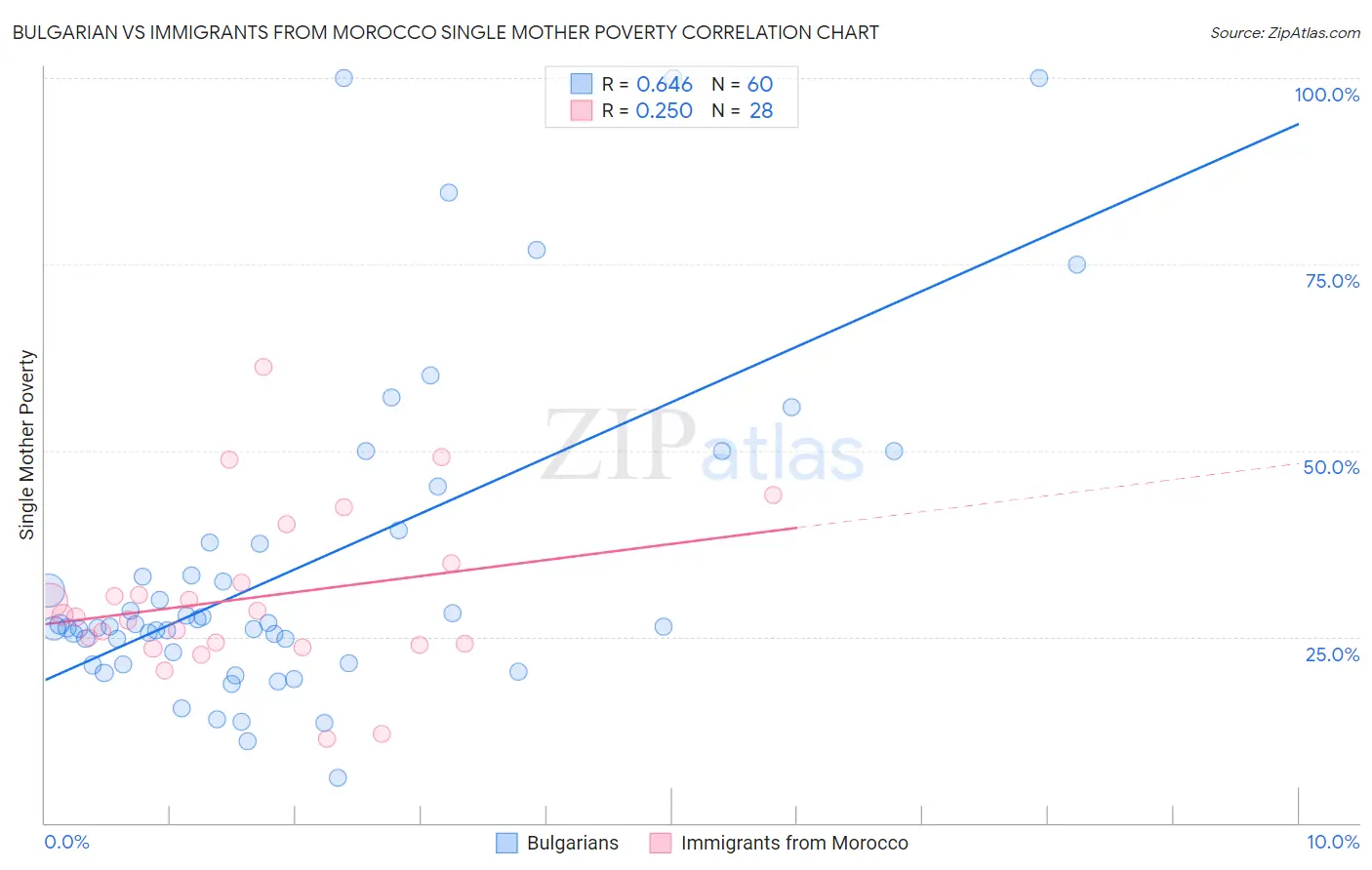 Bulgarian vs Immigrants from Morocco Single Mother Poverty