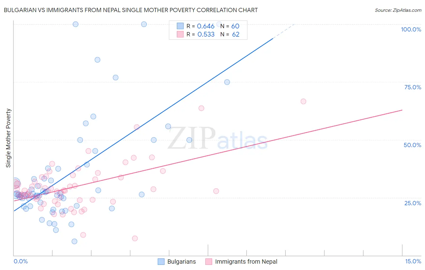 Bulgarian vs Immigrants from Nepal Single Mother Poverty