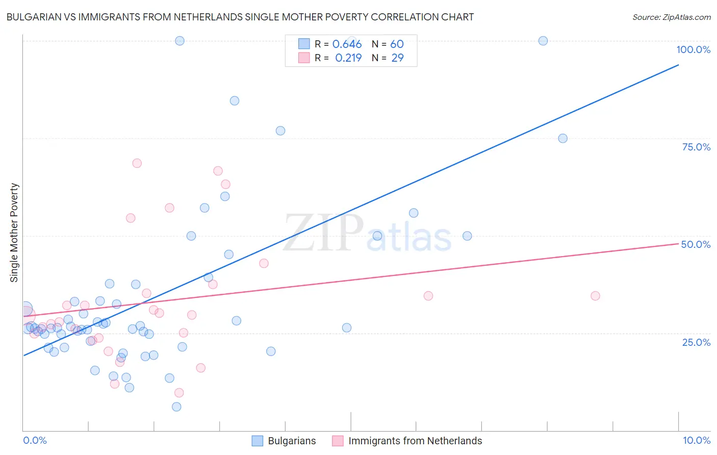 Bulgarian vs Immigrants from Netherlands Single Mother Poverty