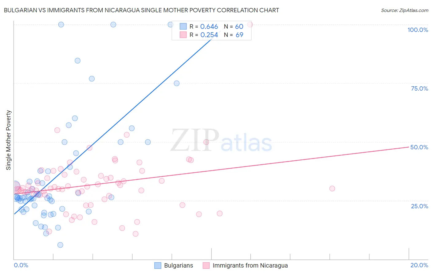 Bulgarian vs Immigrants from Nicaragua Single Mother Poverty