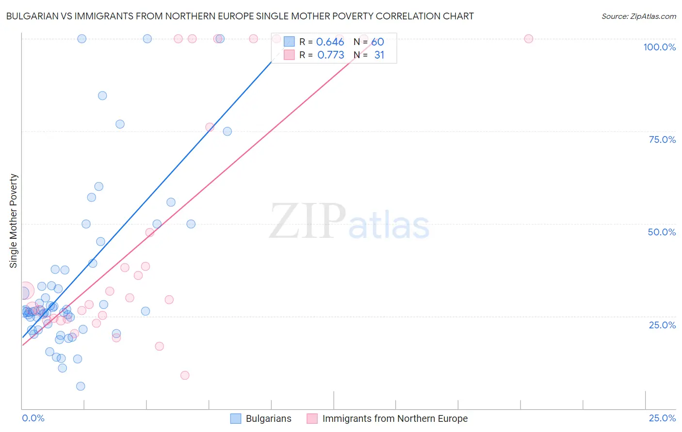 Bulgarian vs Immigrants from Northern Europe Single Mother Poverty