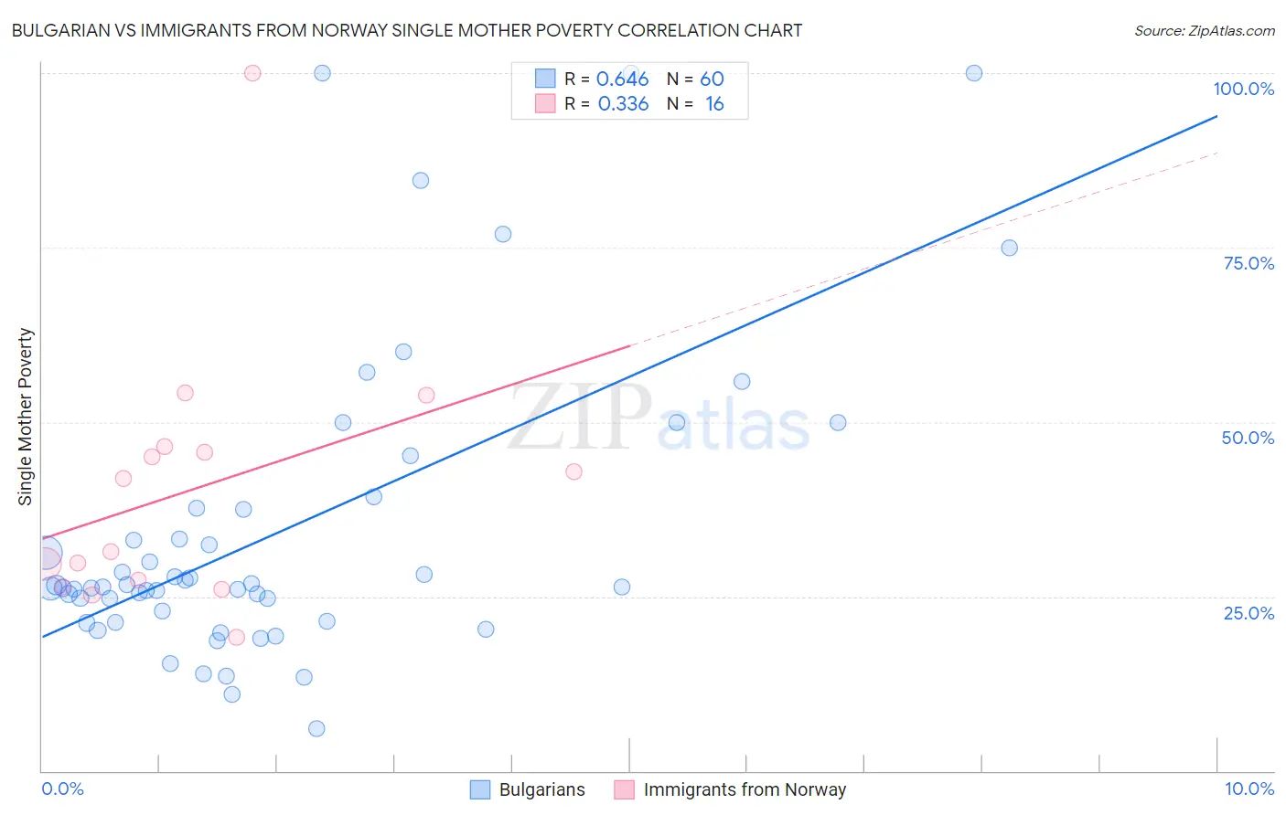 Bulgarian vs Immigrants from Norway Single Mother Poverty