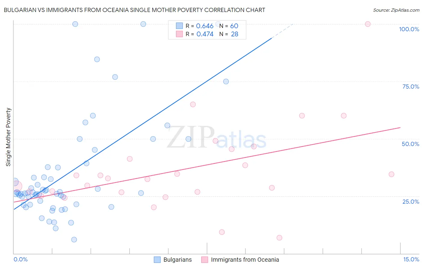 Bulgarian vs Immigrants from Oceania Single Mother Poverty