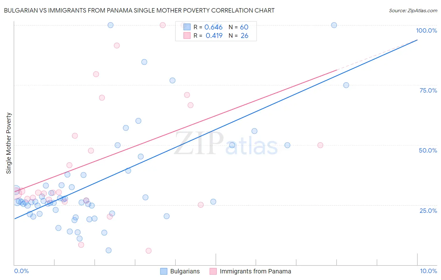 Bulgarian vs Immigrants from Panama Single Mother Poverty
