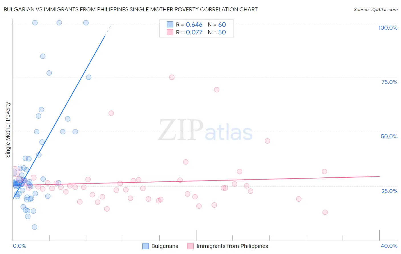 Bulgarian vs Immigrants from Philippines Single Mother Poverty