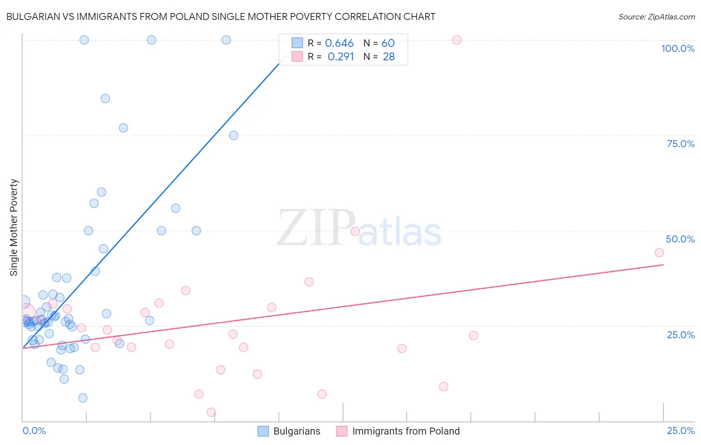 Bulgarian vs Immigrants from Poland Single Mother Poverty