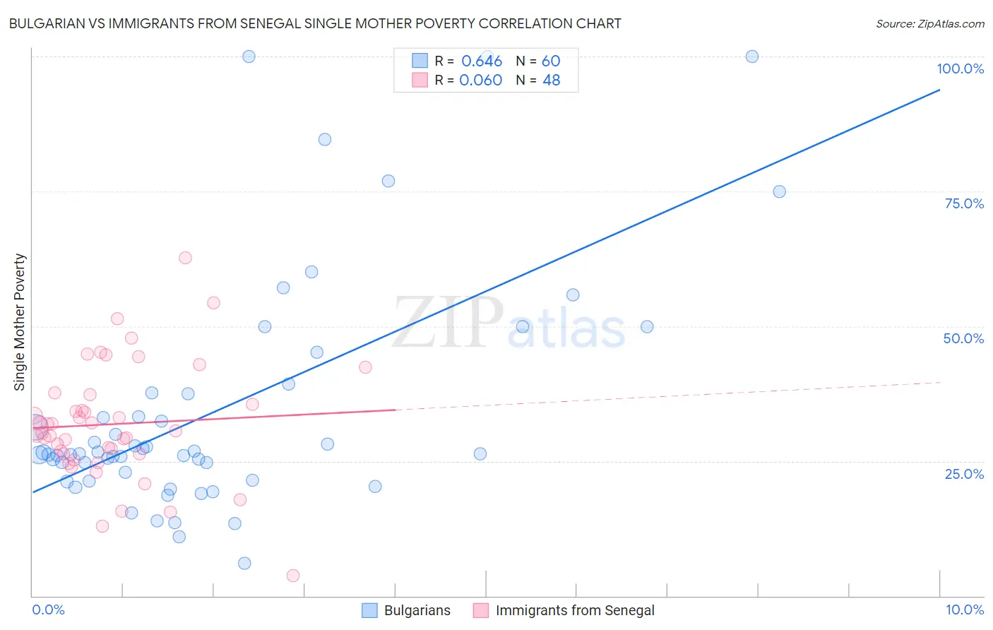 Bulgarian vs Immigrants from Senegal Single Mother Poverty