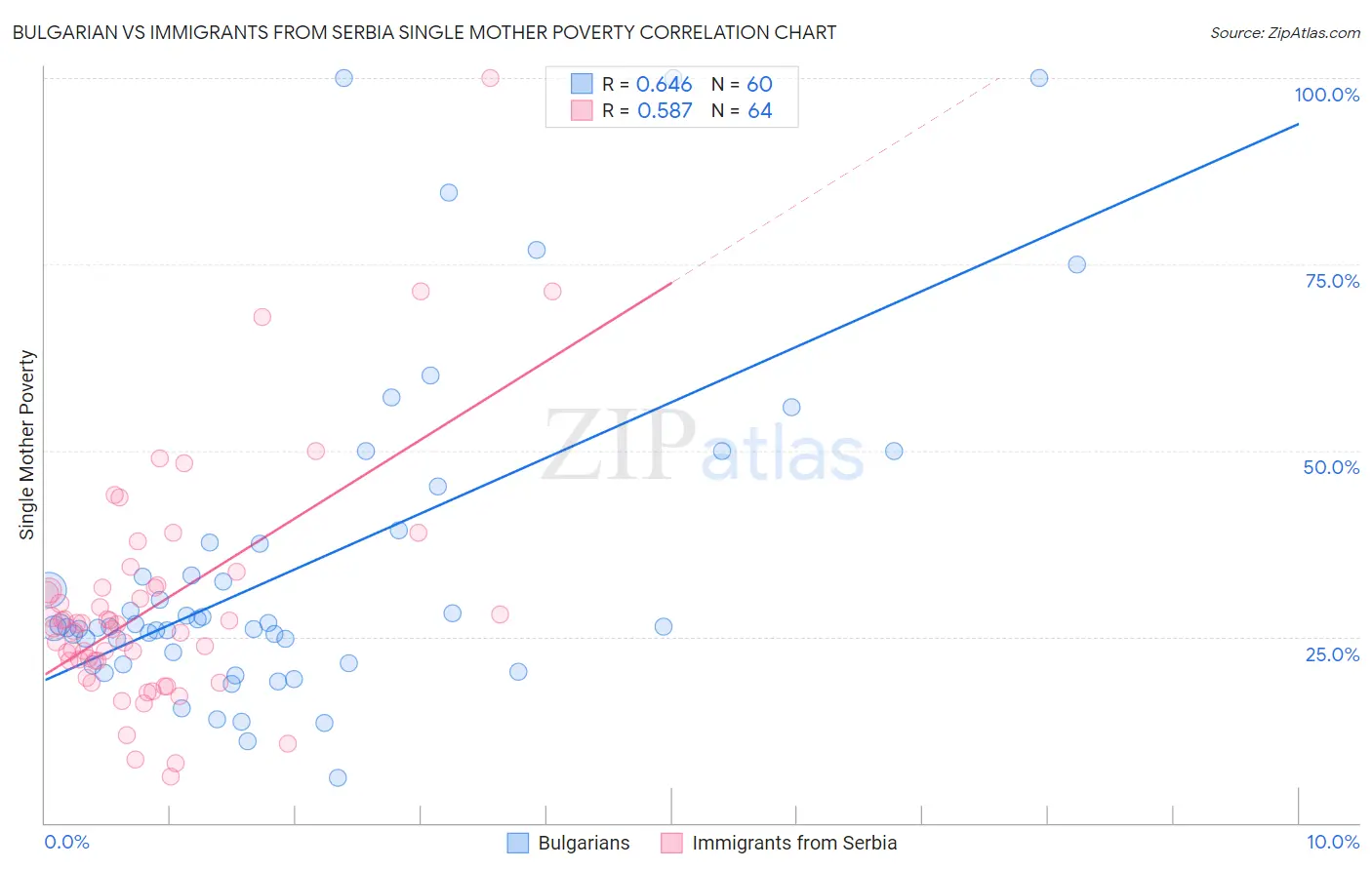 Bulgarian vs Immigrants from Serbia Single Mother Poverty