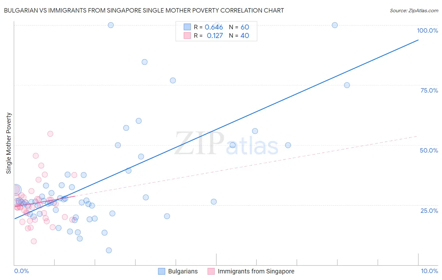 Bulgarian vs Immigrants from Singapore Single Mother Poverty