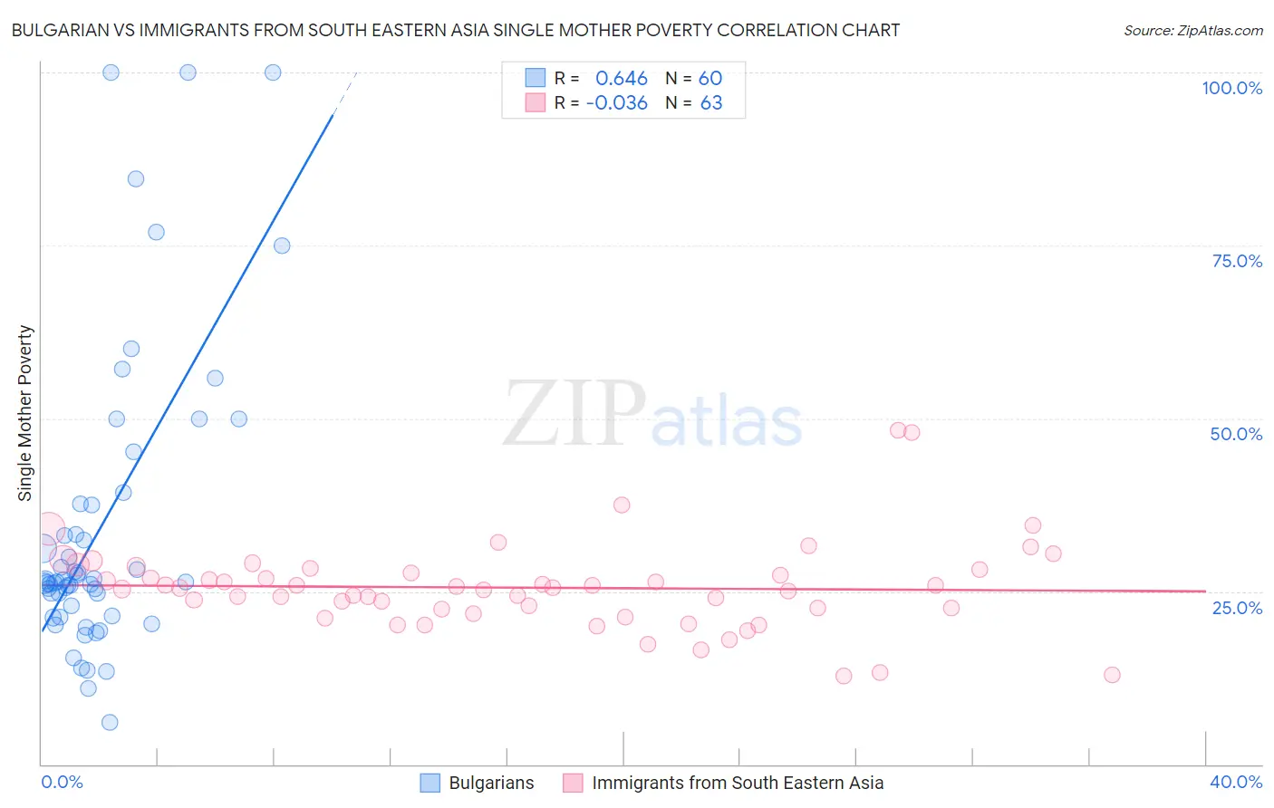 Bulgarian vs Immigrants from South Eastern Asia Single Mother Poverty