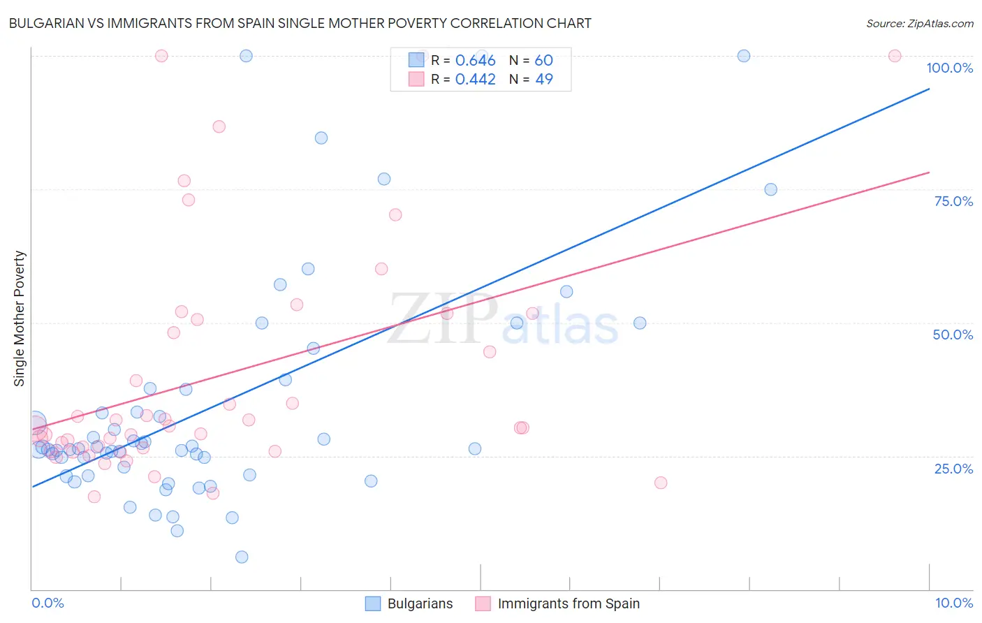 Bulgarian vs Immigrants from Spain Single Mother Poverty